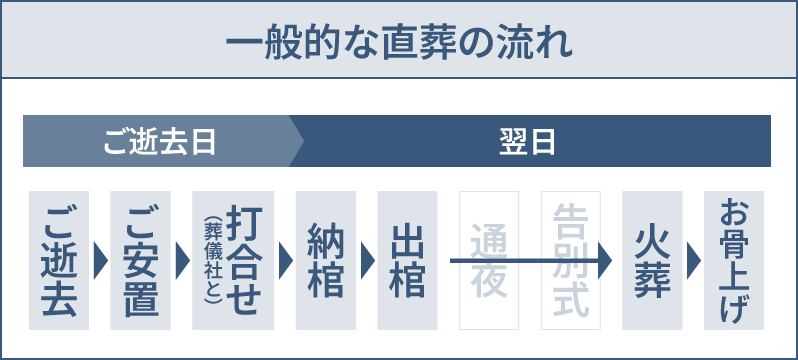 direct-funeral-process