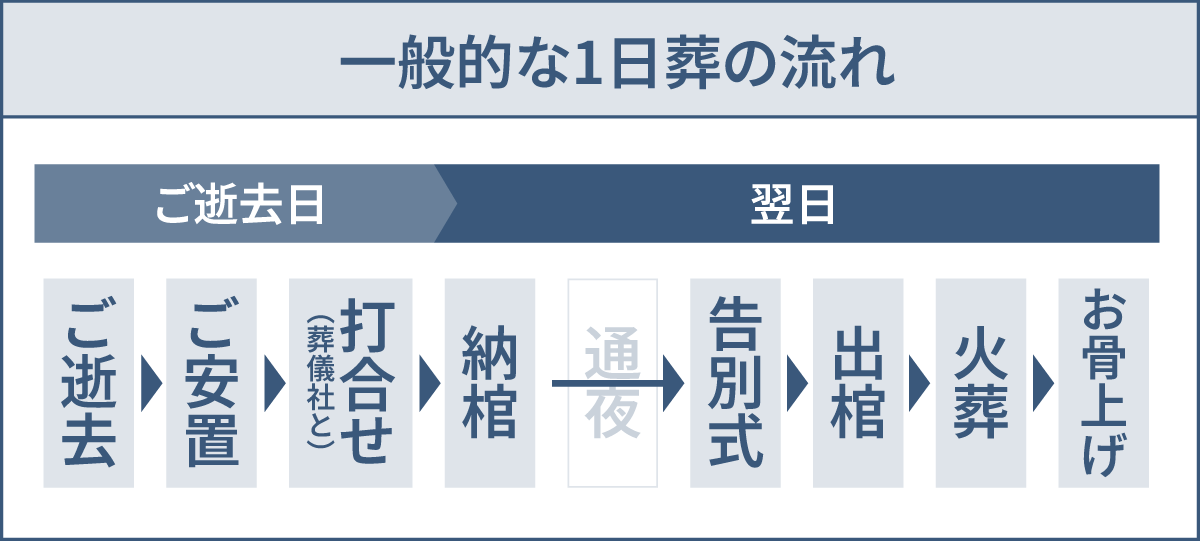 one-day-funeral-flow